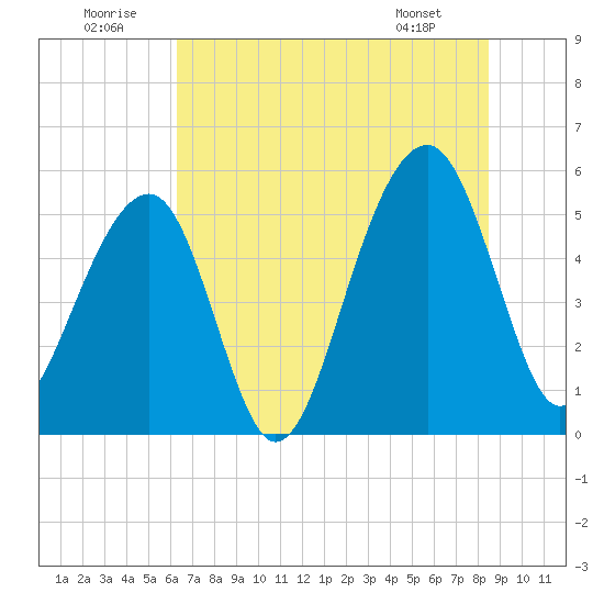 Nowell Creek tide chart for Wednesday, July 12, 2023