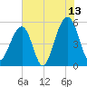 Nowell Creek tide chart for Thursday, July 13, 2023