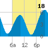 Nowell Creek tide chart for Tuesday, July 18, 2023