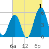 Nowell Creek tide chart for Saturday, July 1, 2023