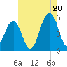 Nowell Creek tide chart for Friday, July 28, 2023