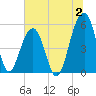 Nowell Creek tide chart for Sunday, July 2, 2023