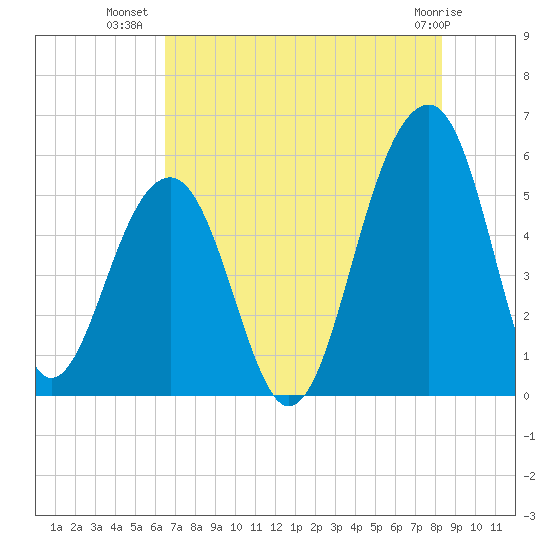 Nowell Creek tide chart for Sunday, July 30, 2023