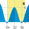 Nowell Creek tide chart for Thursday, July 6, 2023