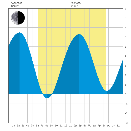 Nowell Creek tide chart for Sunday, July 9, 2023