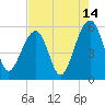 Nowell Creek tide chart for Monday, August 14, 2023