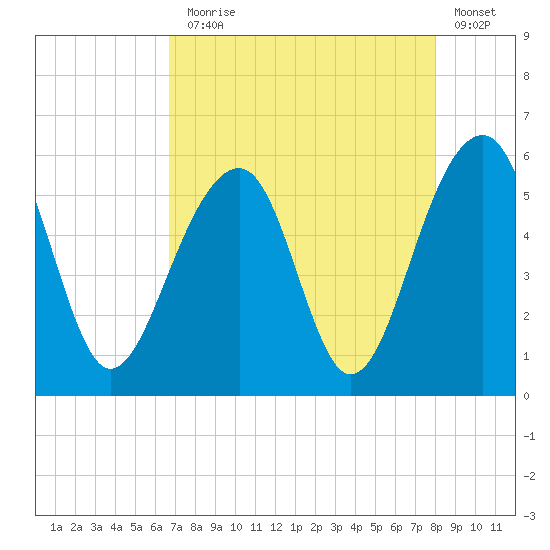 Nowell Creek tide chart for Thursday, August 17, 2023