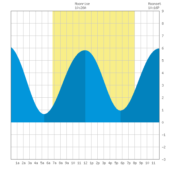 Nowell Creek tide chart for Sunday, August 20, 2023
