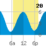 Nowell Creek tide chart for Sunday, August 20, 2023