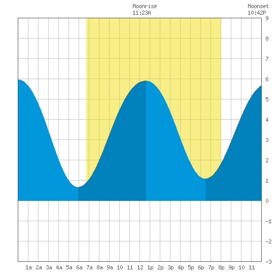 Nowell Creek tide chart for Monday, August 21, 2023