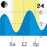 Nowell Creek tide chart for Thursday, August 24, 2023