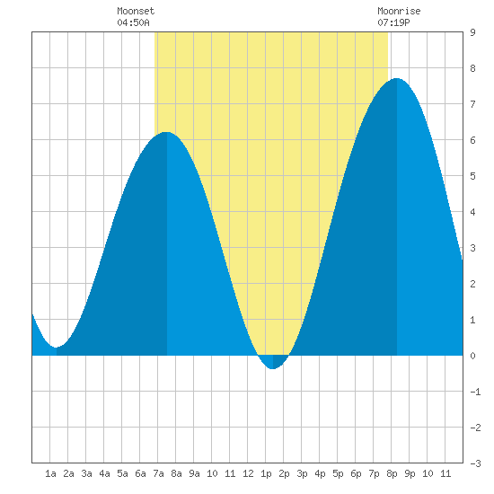 Nowell Creek tide chart for Tuesday, August 29, 2023