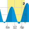 Nowell Creek tide chart for Wednesday, August 2, 2023