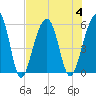 Nowell Creek tide chart for Friday, August 4, 2023