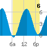 Nowell Creek tide chart for Sunday, August 6, 2023