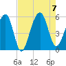 Nowell Creek tide chart for Monday, August 7, 2023
