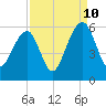 Nowell Creek tide chart for Sunday, September 10, 2023