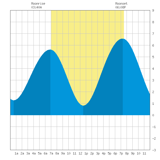 Nowell Creek tide chart for Monday, September 11, 2023