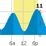 Nowell Creek tide chart for Monday, September 11, 2023