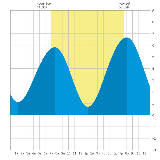 Nowell Creek tide chart for Tuesday, September 12, 2023