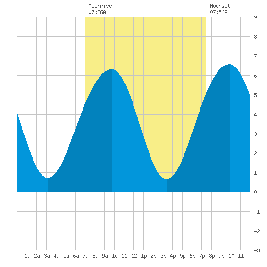 Nowell Creek tide chart for Friday, September 15, 2023