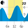 Nowell Creek tide chart for Friday, September 22, 2023