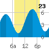 Nowell Creek tide chart for Saturday, September 23, 2023