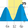 Nowell Creek tide chart for Monday, September 25, 2023
