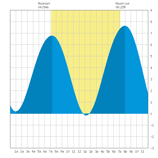 Nowell Creek tide chart for Wednesday, September 27, 2023