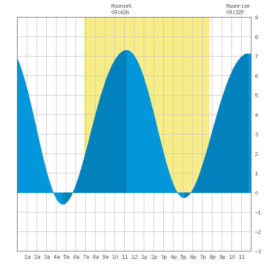 Nowell Creek tide chart for Saturday, September 2, 2023