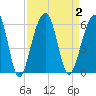 Nowell Creek tide chart for Saturday, September 2, 2023