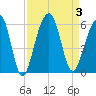 Nowell Creek tide chart for Sunday, September 3, 2023