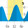 Nowell Creek tide chart for Tuesday, September 5, 2023