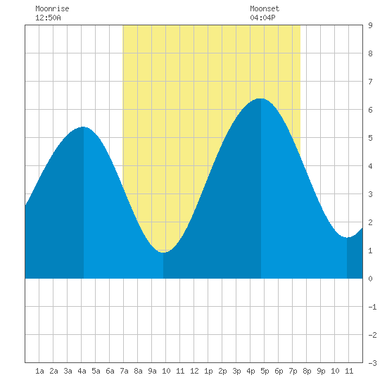 Nowell Creek tide chart for Friday, September 8, 2023