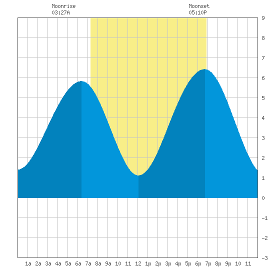 Nowell Creek tide chart for Tuesday, October 10, 2023