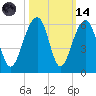 Nowell Creek tide chart for Saturday, October 14, 2023