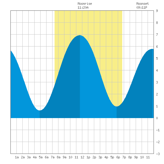 Nowell Creek tide chart for Wednesday, October 18, 2023