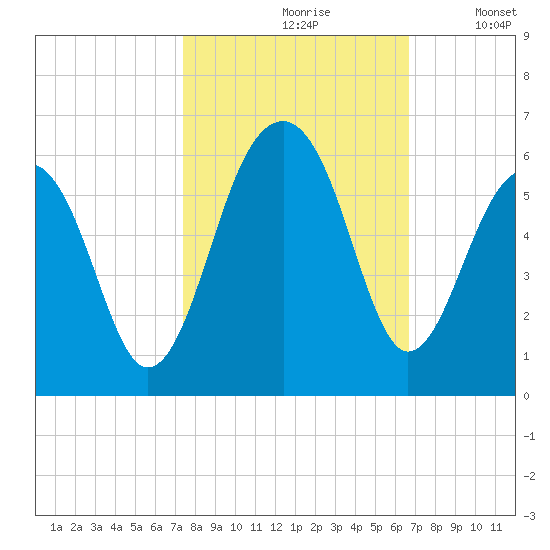 Nowell Creek tide chart for Thursday, October 19, 2023