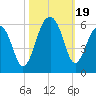 Nowell Creek tide chart for Thursday, October 19, 2023