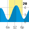Nowell Creek tide chart for Friday, October 20, 2023