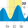Nowell Creek tide chart for Sunday, October 22, 2023