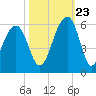 Nowell Creek tide chart for Monday, October 23, 2023