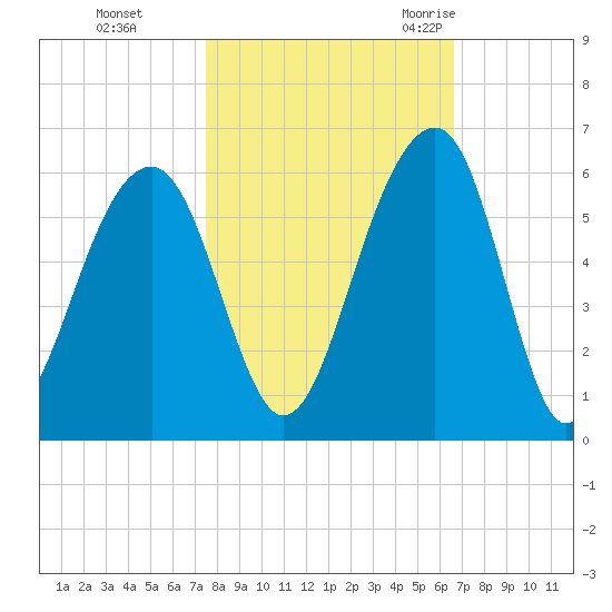 Nowell Creek tide chart for Tuesday, October 24, 2023