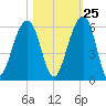 Nowell Creek tide chart for Wednesday, October 25, 2023