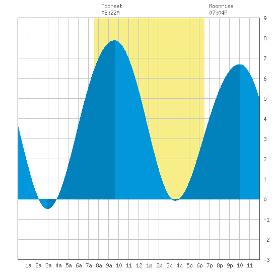 Nowell Creek tide chart for Sunday, October 29, 2023