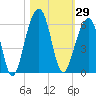 Nowell Creek tide chart for Sunday, October 29, 2023