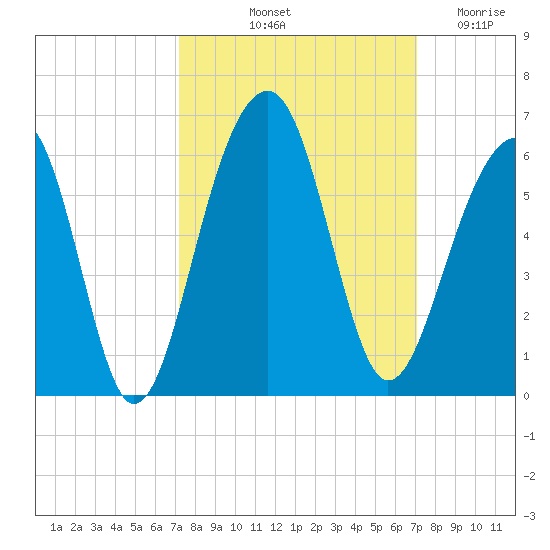 Nowell Creek tide chart for Monday, October 2, 2023