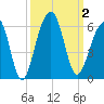 Nowell Creek tide chart for Monday, October 2, 2023
