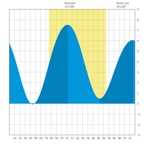 Nowell Creek tide chart for Tuesday, October 31, 2023