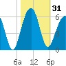 Nowell Creek tide chart for Tuesday, October 31, 2023